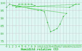 Courbe de l'humidit relative pour Meiringen