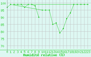 Courbe de l'humidit relative pour Thun