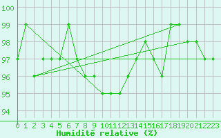 Courbe de l'humidit relative pour Florennes (Be)