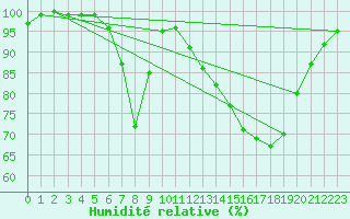 Courbe de l'humidit relative pour Muehlacker