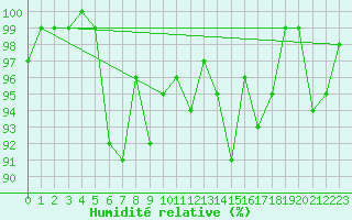 Courbe de l'humidit relative pour Muensingen-Apfelstet