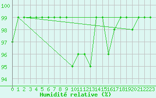 Courbe de l'humidit relative pour Bergn / Latsch