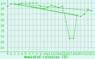 Courbe de l'humidit relative pour Capel Curig