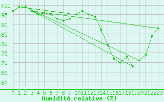 Courbe de l'humidit relative pour Anglars St-Flix(12)