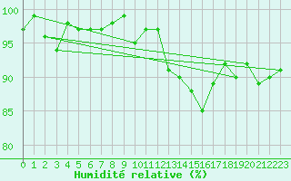 Courbe de l'humidit relative pour Berkenhout AWS