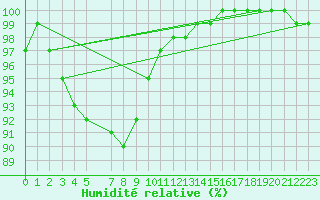 Courbe de l'humidit relative pour Cardinham