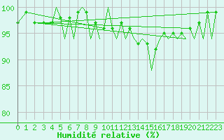 Courbe de l'humidit relative pour Jersey (UK)