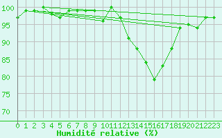 Courbe de l'humidit relative pour Sain-Bel (69)
