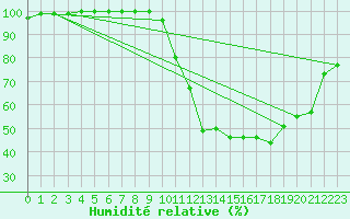 Courbe de l'humidit relative pour Jabbeke (Be)