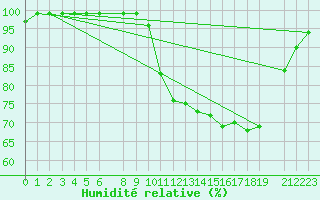 Courbe de l'humidit relative pour Courcelles (Be)