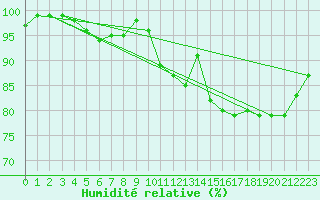 Courbe de l'humidit relative pour Grossenkneten