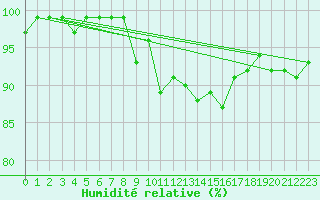 Courbe de l'humidit relative pour Oschatz