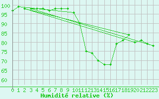 Courbe de l'humidit relative pour Punta Galea