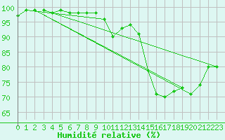 Courbe de l'humidit relative pour Limoges (87)