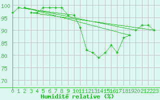 Courbe de l'humidit relative pour Holbeach