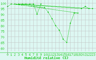 Courbe de l'humidit relative pour Sattel-Aegeri (Sw)