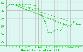 Courbe de l'humidit relative pour Retie (Be)