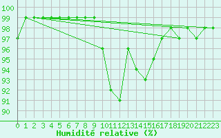 Courbe de l'humidit relative pour Tirgoviste
