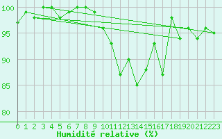 Courbe de l'humidit relative pour Saint-Sulpice (63)