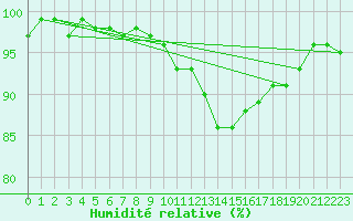 Courbe de l'humidit relative pour Estres-la-Campagne (14)