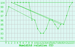 Courbe de l'humidit relative pour Jogeva