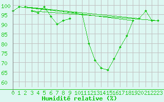 Courbe de l'humidit relative pour Anglars St-Flix(12)