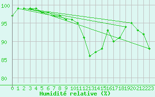 Courbe de l'humidit relative pour Mullingar