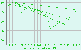 Courbe de l'humidit relative pour Cazaux (33)