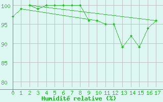 Courbe de l'humidit relative pour Hoernli