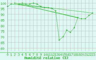 Courbe de l'humidit relative pour Porvoo Kilpilahti