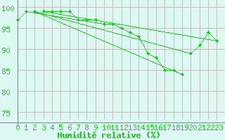 Courbe de l'humidit relative pour Harzgerode