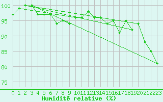 Courbe de l'humidit relative pour Angers-Beaucouz (49)