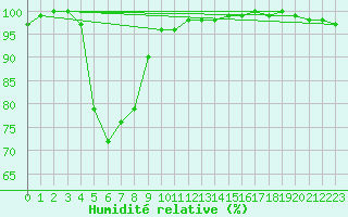 Courbe de l'humidit relative pour Hita