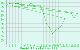 Courbe de l'humidit relative pour Anglars St-Flix(12)