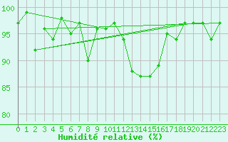 Courbe de l'humidit relative pour Aviemore