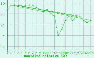 Courbe de l'humidit relative pour Les Charbonnires (Sw)