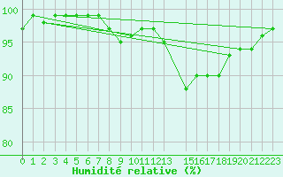 Courbe de l'humidit relative pour Chivres (Be)