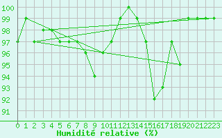 Courbe de l'humidit relative pour Inverbervie