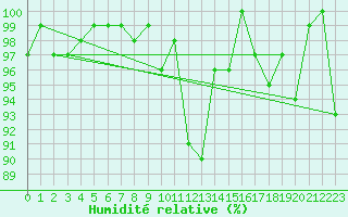 Courbe de l'humidit relative pour Montana