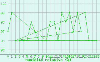 Courbe de l'humidit relative pour Miribel-les-Echelles (38)