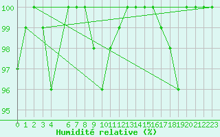 Courbe de l'humidit relative pour Weinbiet