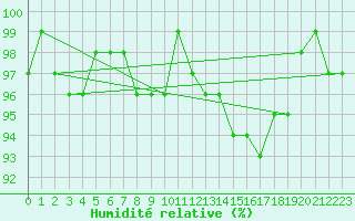 Courbe de l'humidit relative pour Nris-les-Bains (03)