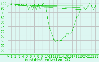 Courbe de l'humidit relative pour Bournemouth (UK)