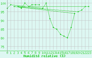Courbe de l'humidit relative pour Landivisiau (29)