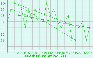 Courbe de l'humidit relative pour Triel-sur-Seine (78)