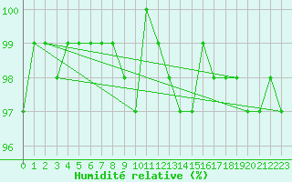 Courbe de l'humidit relative pour Hoernli