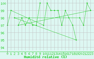 Courbe de l'humidit relative pour La Chapelle-Montreuil (86)
