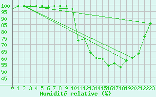 Courbe de l'humidit relative pour Dole-Tavaux (39)
