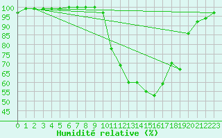 Courbe de l'humidit relative pour Elsenborn (Be)