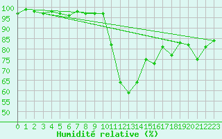 Courbe de l'humidit relative pour Calacuccia (2B)